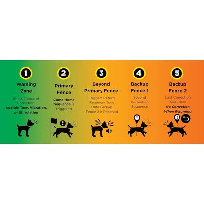 Dogtra No-Subscription GPS Dog Fence 