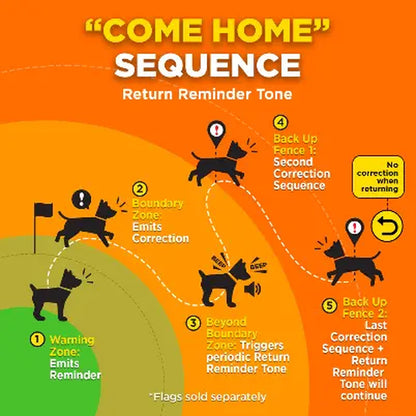 Dogtra No-Subscription GPS Dog Fence 